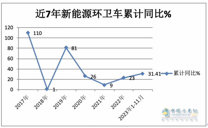 前11月新能源環(huán)衛(wèi)車：實(shí)銷5452輛增31.41%；盈峰環(huán)境\宇通\福龍馬居前三；福龍馬領(lǐng)漲