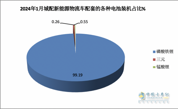 2024年1月城配物流車配套電池裝機(jī)TOP10都有誰(shuí)？