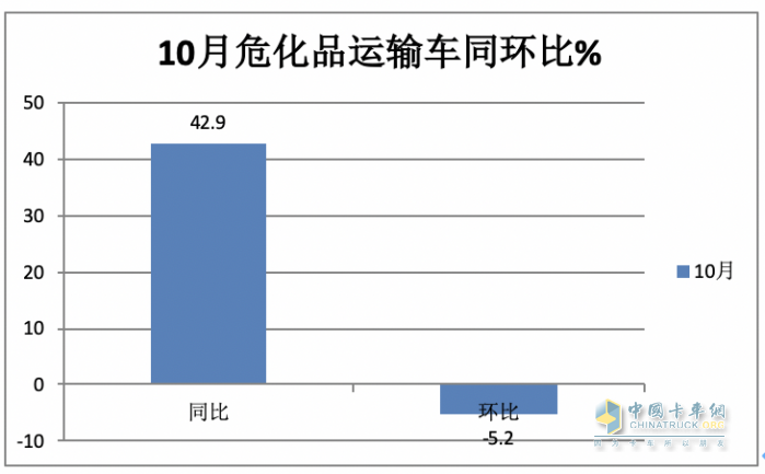 2023年1-10月危化品運(yùn)輸車銷量特點(diǎn)簡析：5-6米車型最熱銷 柴油領(lǐng)跑，燃?xì)忸愵I(lǐng)漲?