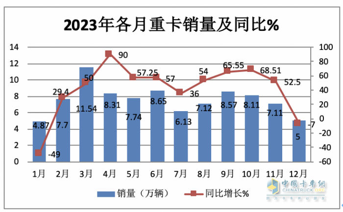 2023年全年重卡市場總結(jié)及2024走勢判斷