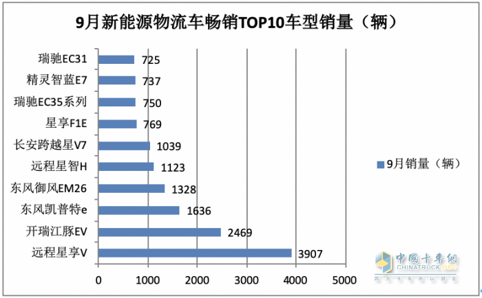 2023年9月及前三季度新能源物流車暢銷車型都有誰？