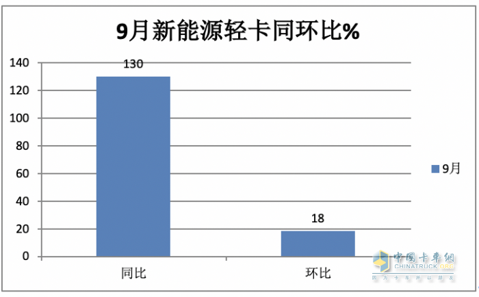 9月新能源輕卡：實(shí)銷6125輛增1.3倍創(chuàng)年內(nèi)新高， 東風(fēng)、遠(yuǎn)程、福田居前三