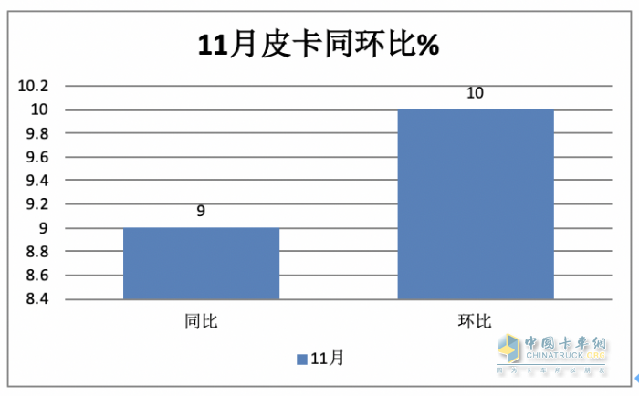 2023年11月皮卡：銷4.6萬輛同環(huán)比雙增，出口創(chuàng)新高；長城\大通\江鈴居前三