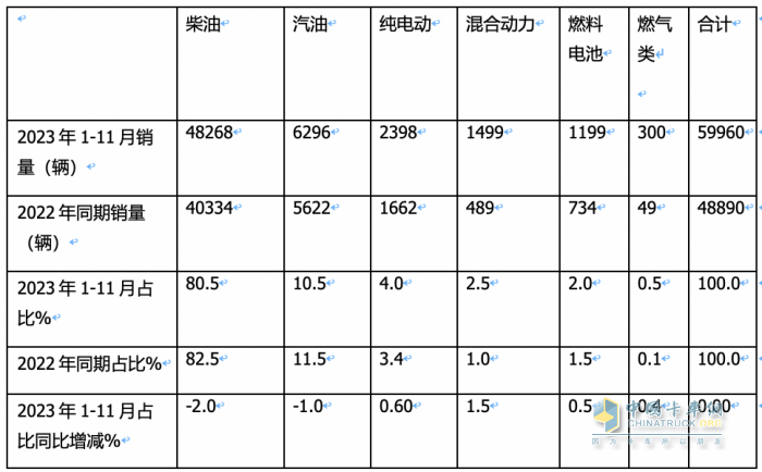 2023年前11月冷藏車市場特點簡析：同比增22.6%混動最猛，福田\解放\江淮居前三