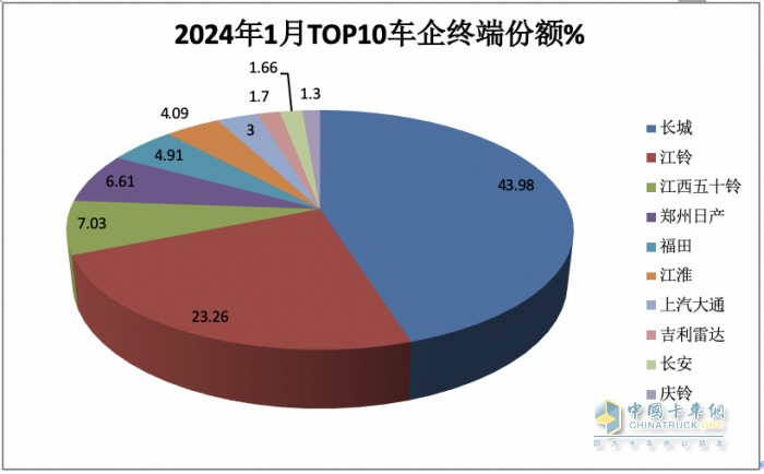 1月皮卡終端：實(shí)銷2.6萬(wàn)輛增5%，長(zhǎng)城領(lǐng)跑，江鈴緊跟；吉利雷達(dá)暴漲