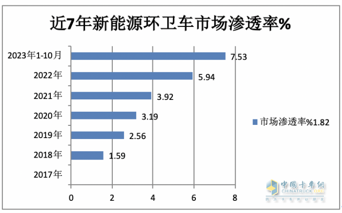 前10月新能源環(huán)衛(wèi)車：實(shí)銷4875輛增27.28%混動(dòng)領(lǐng)漲；盈峰環(huán)境\\宇通\\福龍馬居前三；福龍馬領(lǐng)漲