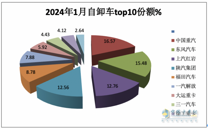 1月重型自卸車終端：實(shí)銷3566輛增27%，重汽\東風(fēng)\紅巖居前三 遠(yuǎn)程領(lǐng)漲
