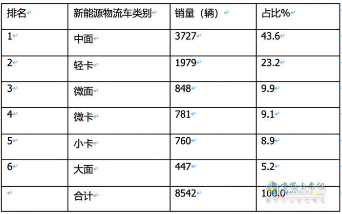 2023年11月城配新能源物流車(chē)：都銷(xiāo)往哪里？TOP3省份各細(xì)分車(chē)型占比如何？
