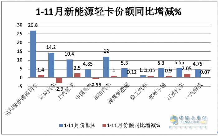 11月新能源輕卡：銷6187輛增36%， 遠程奪冠，東風\上汽分列二三；徐工首次進前七