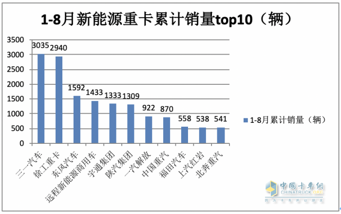 2023年8月新能源重卡市場：銷2907輛創(chuàng)年內(nèi)單月銷量新高，徐工奪冠，陜汽、東風(fēng)分列二、三
