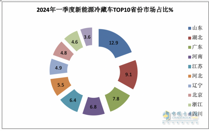 2024年一季度新能源冷藏車(chē)：混動(dòng)領(lǐng)漲 山東、湖北、廣電居前三