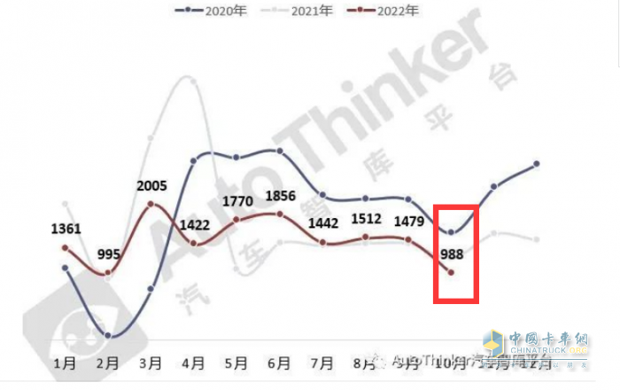 2023年1-10月?；愤\(yùn)輸車銷量特點(diǎn)簡析：5-6米車型最熱銷 柴油領(lǐng)跑，燃?xì)忸愵I(lǐng)漲?