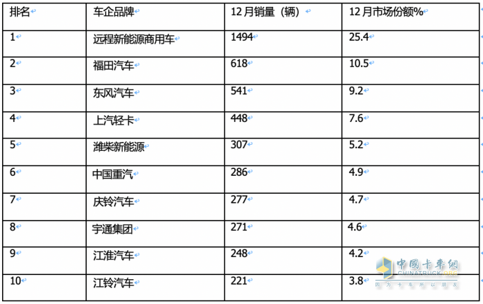 2023新能源輕卡：銷4.68萬輛增15%， 遠(yuǎn)程超萬輛強(qiáng)勢(shì)奪冠，東風(fēng)\福田分列二三
