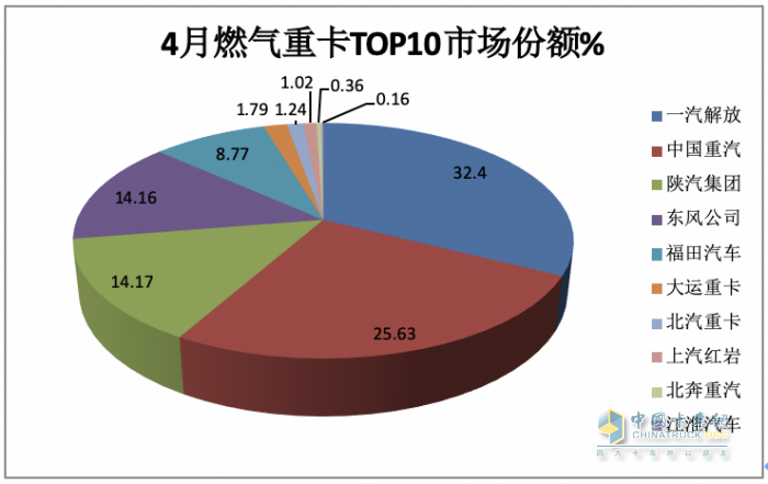4月燃?xì)庵乜ǎ轰N2.6萬(wàn)輛增1.6倍，解放\重汽分獲冠亞軍，東風(fēng)\陜汽爭(zhēng)第三