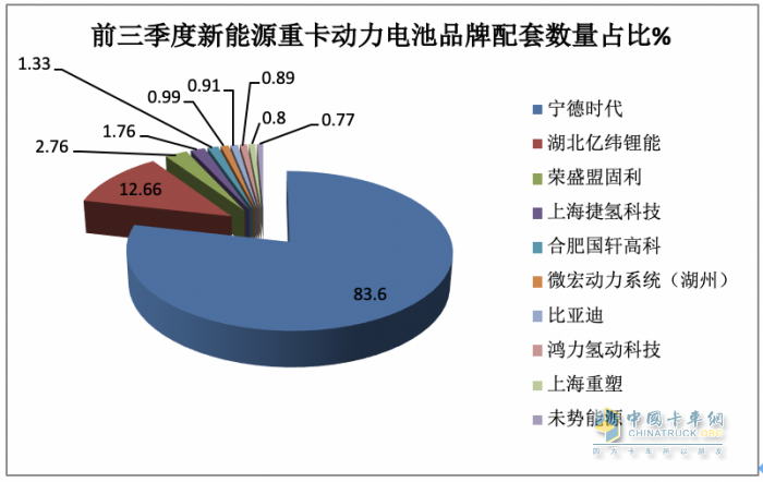 新能源重卡動力電池配套：寧德時代獨大，億緯鋰能、盟固利分列二、三