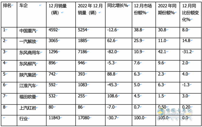 2023年載貨車：累銷14.8萬輛降2%， 東商奪冠，解放\重汽分列二三；陜汽領(lǐng)漲