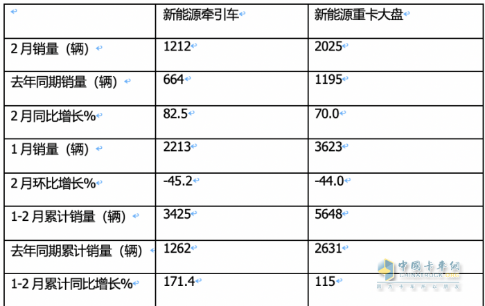 2月新能源牽引車：銷量創(chuàng)新高演繹“8連漲”，三一\福田\遠(yuǎn)程居前三