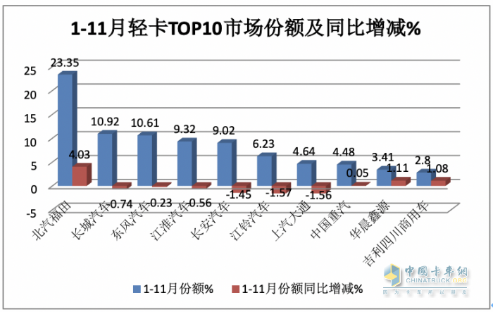 2023年11月輕卡市場特點簡析：同環(huán)比“雙增”， 福田\東風(fēng)\江淮居前三 鑫源領(lǐng)漲?
