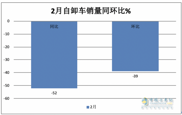 2月重型自卸車終端：銷量創(chuàng)新低純電動最猛，重汽\陜汽\東風(fēng)居前三