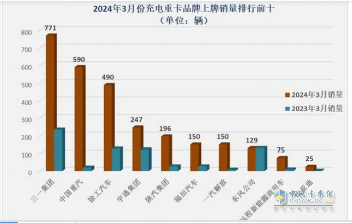 3月充電重卡：實(shí)銷2895輛創(chuàng)史上最高 三一奪冠，重汽沖上第二