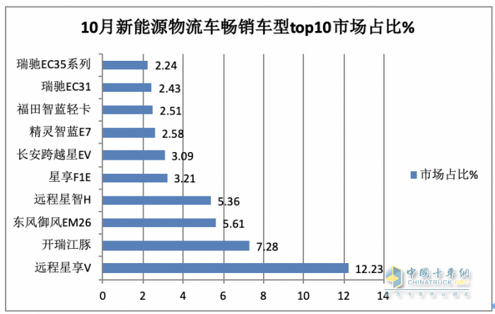 10月新能源城配物流車:中面占主體、 暢銷車型\配套電池TOP10都有誰？
