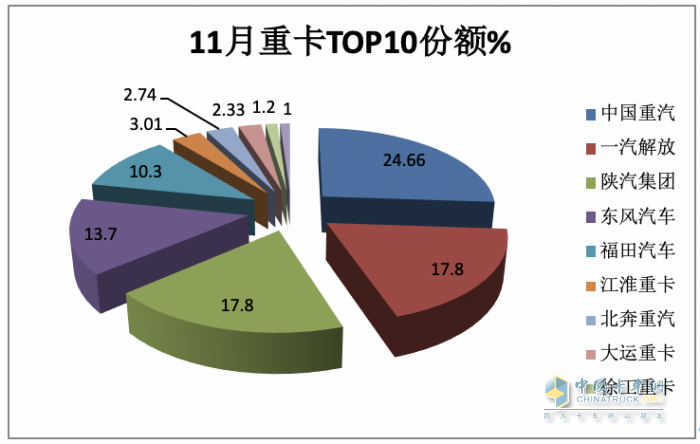 11月重卡：銷售7.3萬輛增長近6成，重汽奪冠，福田\紅巖翻倍漲