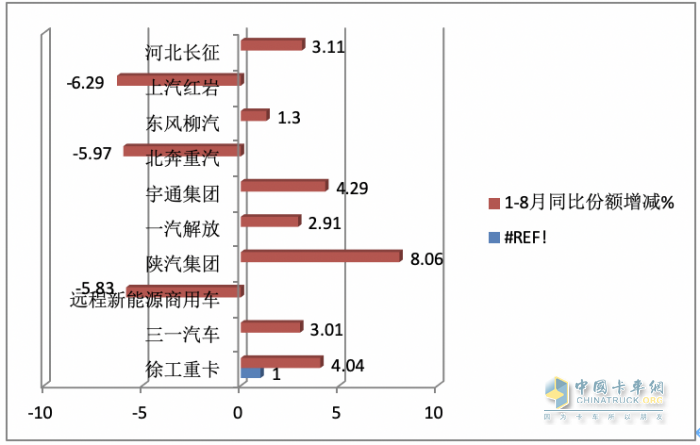 2023年8月新能源牽引車市場特點(diǎn)：同環(huán)比均大漲銷量創(chuàng)新高 徐工、陜汽、解放居前三