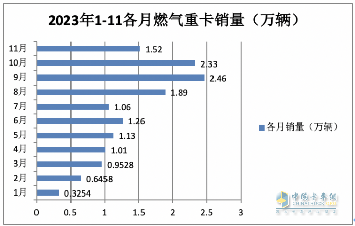 2023年11月燃?xì)庵乜ńK端市場(chǎng)特點(diǎn)簡(jiǎn)析：同比漲6.52倍環(huán)比降35%，解放奪冠 重汽\東風(fēng)分列二、三?