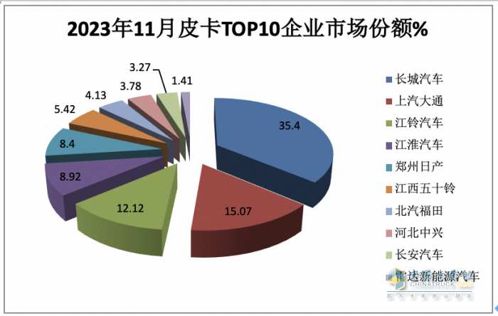 2023年11月皮卡：銷4.6萬輛同環(huán)比雙增，出口創(chuàng)新高；長城\大通\江鈴居前三