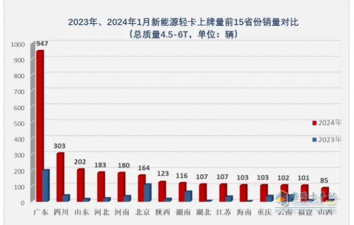 1月新能源輕卡：銷3286輛暴增4倍混動(dòng)領(lǐng)漲, 遠(yuǎn)程\重汽\宇通居前三