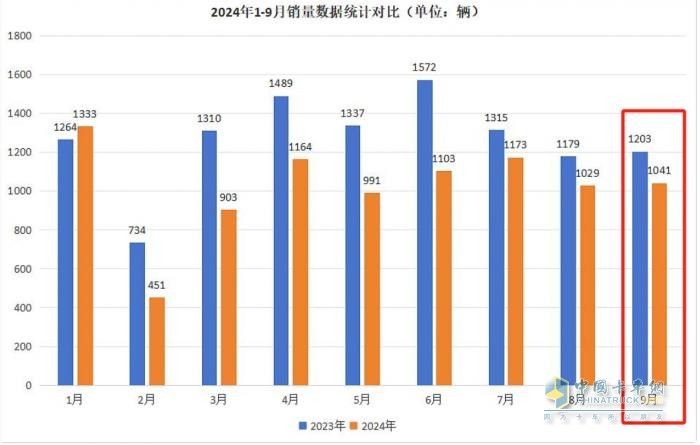 9月房車：同比降13.5%，“金九”未現(xiàn)！大通\威爾特芬\江鈴旅居列前三
