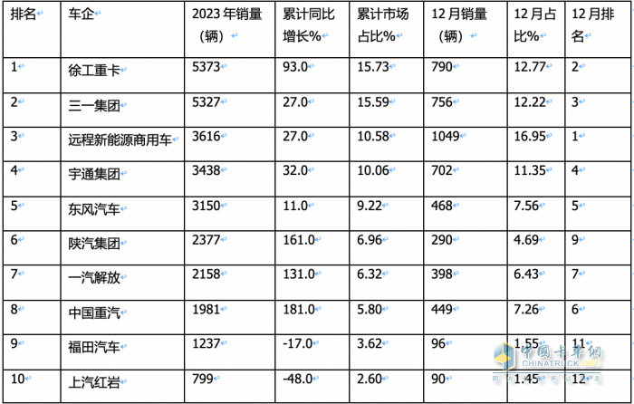 2023年12月新能源重卡銷6187輛創(chuàng)歷史新高，全年銷34257輛增36%