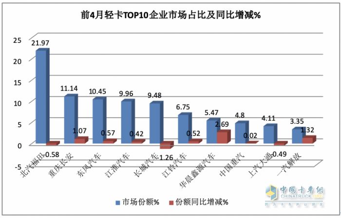 4月輕卡：銷15.8萬小增3.88%，福田霸榜，東風(fēng)\長安分列二三；解放領(lǐng)漲
