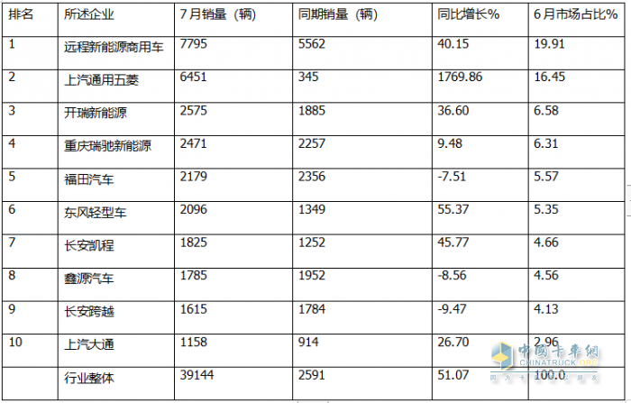 7月新能源城配物流車：  同環(huán)比雙增收獲下半年“開門紅”； 遠程\五菱\開瑞居前三；