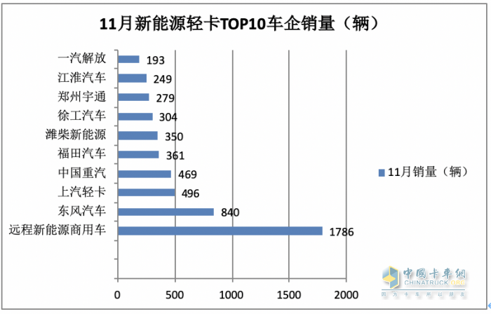 11月新能源輕卡：銷6187輛增36%， 遠程奪冠，東風\上汽分列二三；徐工首次進前七