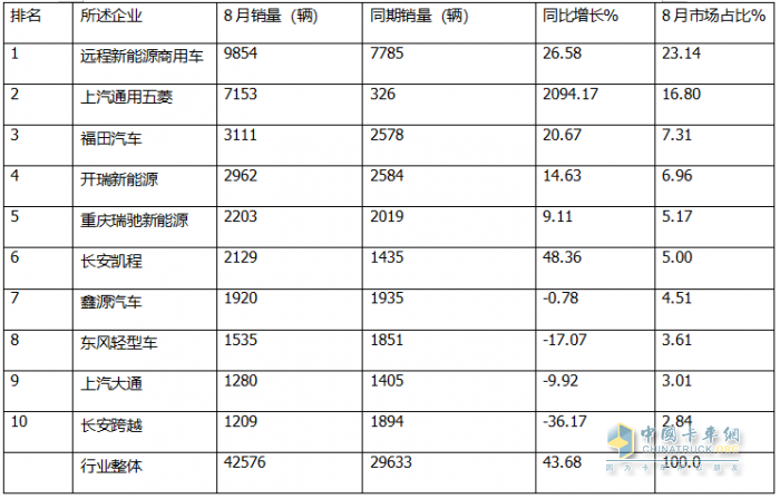 8月新能源城配物流車：同環(huán)比雙增；遠(yuǎn)程強(qiáng)勢(shì)奪冠，五菱第二；福田\開瑞爭(zhēng)第三；