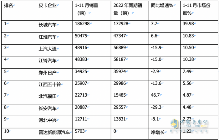 2023年11月皮卡：銷4.6萬輛同環(huán)比雙增，出口創(chuàng)新高；長城\大通\江鈴居前三