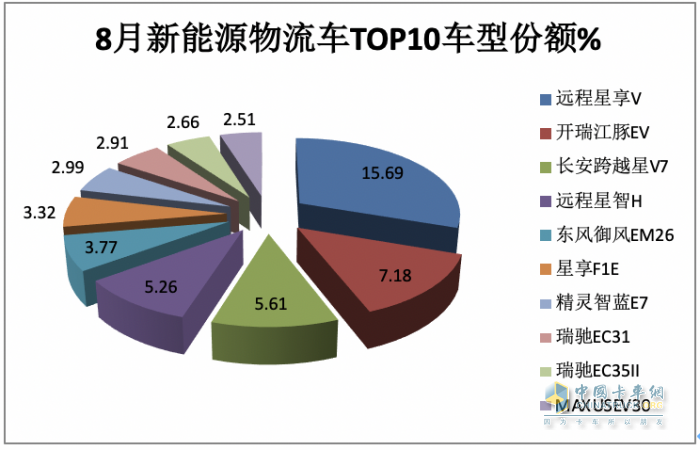 2023年8月及1-8月新能源物流車TOP10暢銷車型花落誰家？