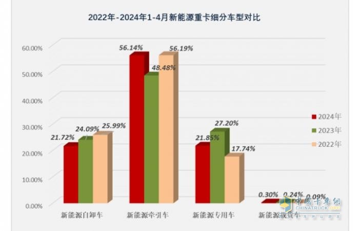 前4月新能源自卸車：銷3376輛增106%，重汽\徐工\三一居前三，陜汽領(lǐng)漲