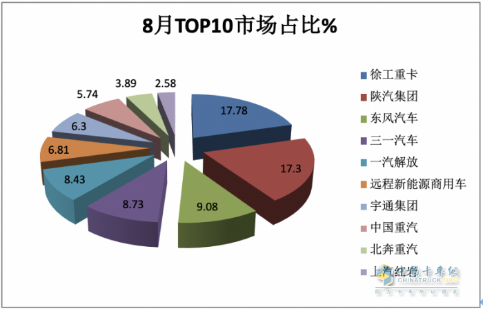 2023年8月新能源重卡市場：銷2907輛創(chuàng)年內(nèi)單月銷量新高，徐工奪冠，陜汽、東風(fēng)分列二、三