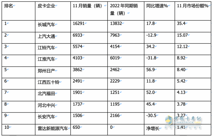 2023年11月皮卡：銷4.6萬輛同環(huán)比雙增，出口創(chuàng)新高；長城\大通\江鈴居前三