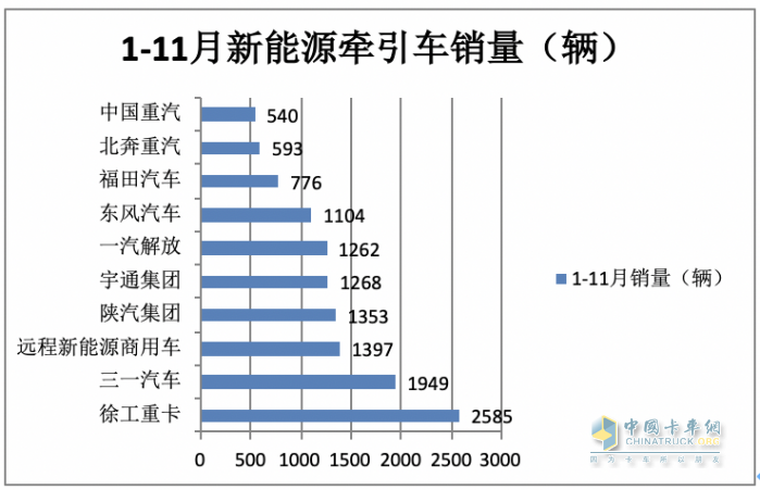11月新能源牽引車：銷量及同比均創(chuàng)新高，徐工\宇通\東風居前三，解放領(lǐng)漲