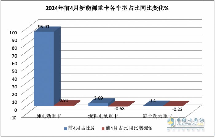 前4月FCV重卡：銷573輛增9成，陜汽\飛馳\大運居前三；大運領漲
