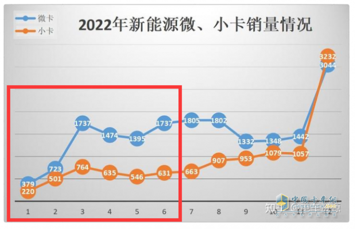 ?銷27萬輛增14%新能源搶眼，五菱獨食6成份額霸榜、奇瑞領(lǐng)漲