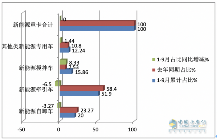 銷3997輛增12.5%換電過半，三一、徐工、重汽居前三