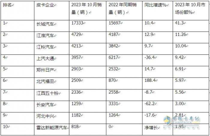 10月皮卡：銷4.2萬輛增1%出口創(chuàng)新高；長城\江淮\江鈴居前三   