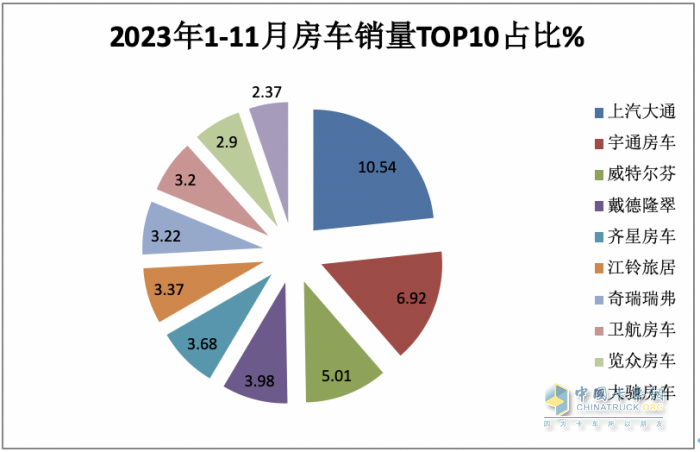 2023年11月房車：銷售887輛增5.6%；大通、威特爾芬、宇通居前三