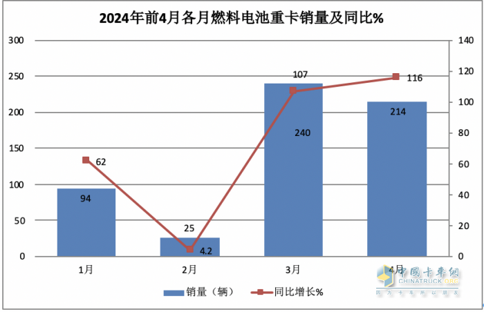 前4月FCV重卡：銷573輛增9成，陜汽\飛馳\大運居前三；大運領漲