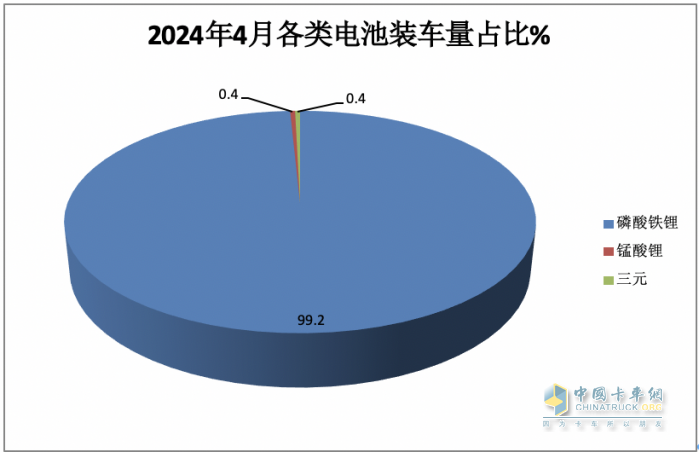 4月物流車配套電池：“寧王”份額首次跌破6成； 新勢力“黑馬”沖上前三！
