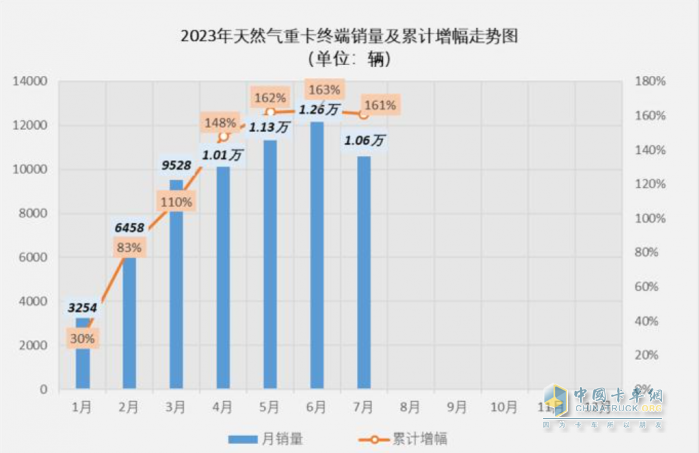 NG卡車緣何走俏？你品，你細品